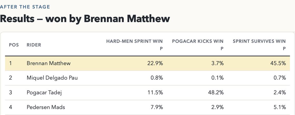 Box Score Cycling results table for a stage won by Brennan Matthew, next to the win probability each race scenario gave him beforehand.